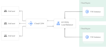 screenshot of Google Cloud CDN